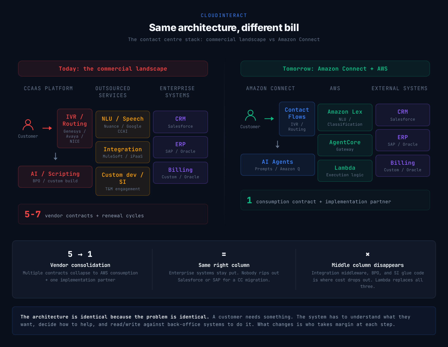 Same architecture, different bill — legacy CCaaS vs Amazon Connect